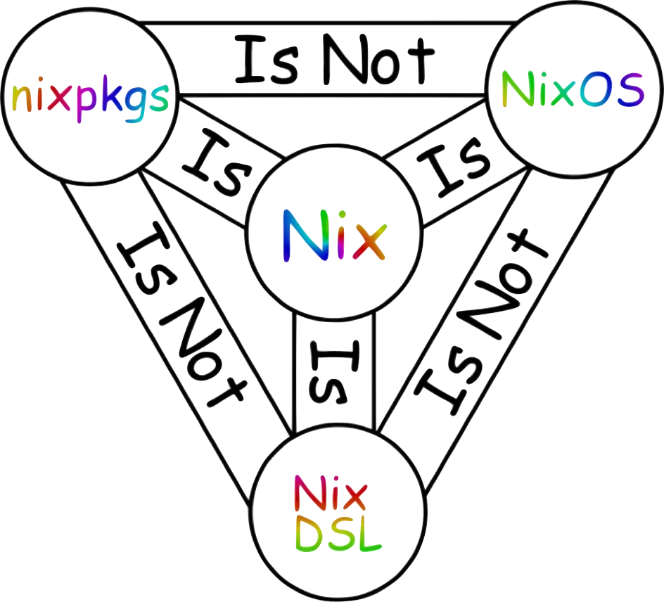 Diagrama de Nix e seus elementos. Criado por Xe Iaso. 
